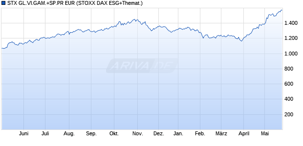 STX GL.VI.GAM.+SP.PR EUR Chart