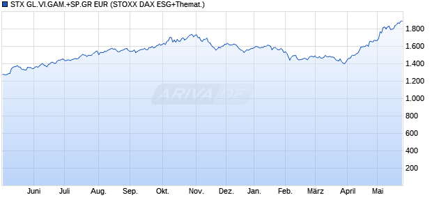 STX GL.VI.GAM.+SP.GR EUR Chart