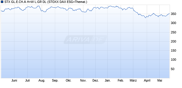 STX GL.E.CH.A H+W L.GR DL Chart