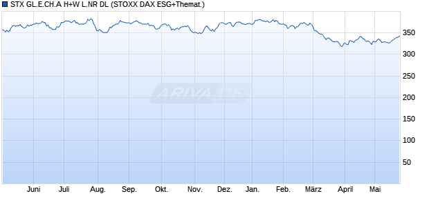 STX GL.E.CH.A H+W L.NR DL Chart
