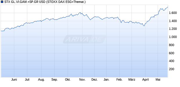 STX GL.VI.GAM.+SP.GR USD Chart