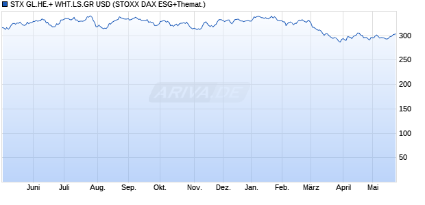 STX GL.HE.+ WHT.LS.GR USD Chart
