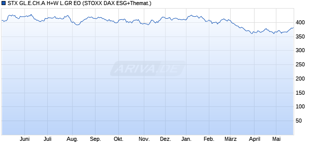 STX GL.E.CH.A H+W L.GR EO Chart
