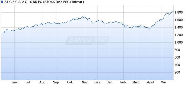 ST G.E.C.A V.G.+S.NR EO Chart
