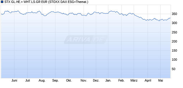 STX GL.HE.+ WHT.LS.GR EUR Chart