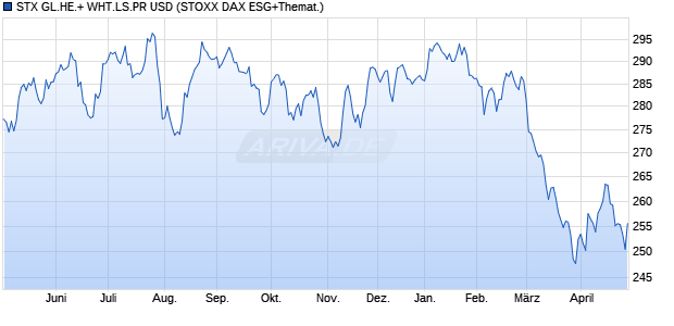 STX GL.HE.+ WHT.LS.PR USD Chart