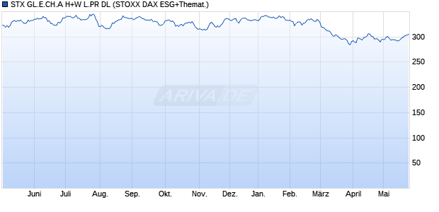 STX GL.E.CH.A H+W L.PR DL Chart