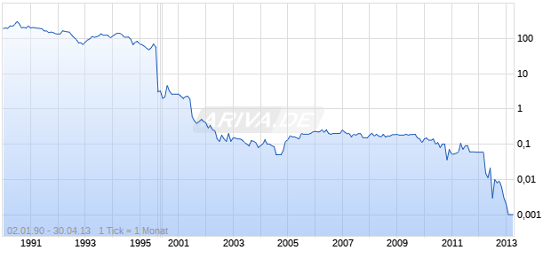 Moenus Textilmaschinen Chart