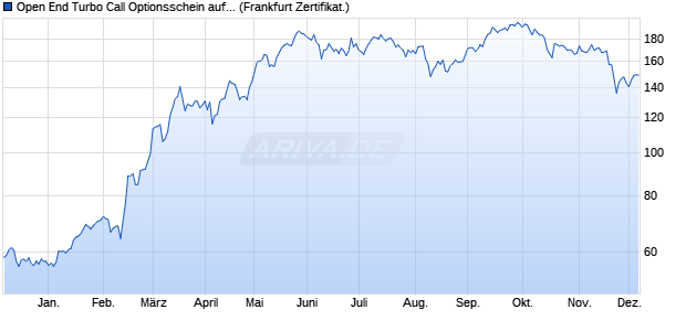 Open End Turbo Call Optionsschein auf Rheinmetall . (WKN: DFE2B1) Chart