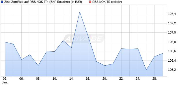 Zins Zertifikat auf RBS NOK TR [BNP Paribas Issuan. (WKN: 918624) Chart