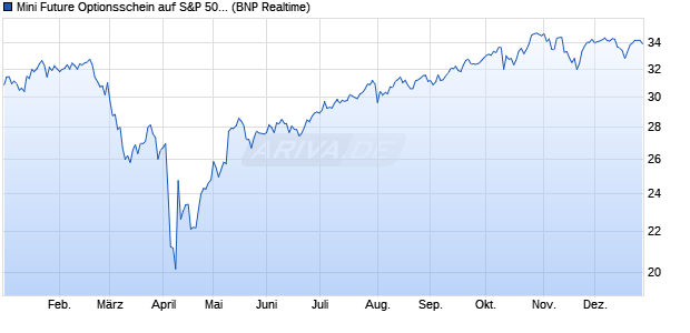 Mini Future Optionsschein auf S&P 500 [BNP Paribas. (WKN: PF0M0N) Chart