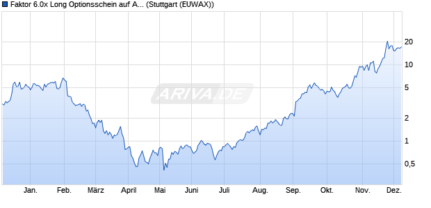 Faktor 6.0x Long Optionsschein auf Alphabet A [Morg. (WKN: MC7QZZ) Chart