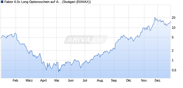 Faktor 6.0x Long Optionsschein auf Alphabet C [Morg. (WKN: MC7R04) Chart