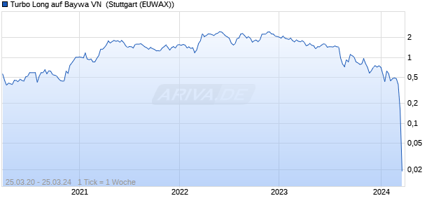 Turbo Long auf Baywa VN [Morgan Stanley & Co. Inter. (WKN: MC7Q77) Chart