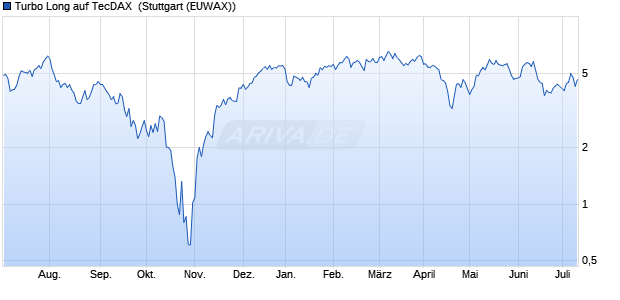Turbo Long auf TecDAX [Morgan Stanley & Co. Intern. (WKN: MC7Q9B) Chart