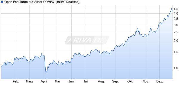 Open End Turbo auf Silber COMEX [HSBC Trinkaus &. (WKN: TT1MUT) Chart