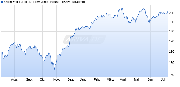 Open End Turbo auf Dow Jones Industrial Average [H. (WKN: TT1MV3) Chart