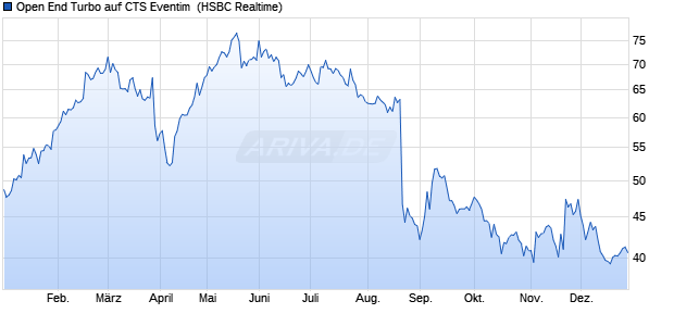 Open End Turbo auf CTS Eventim [HSBC Trinkaus & . (WKN: TT1MZ0) Chart