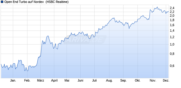 Open End Turbo auf Nordex [HSBC Trinkaus & Burkh. (WKN: TT1N1K) Chart