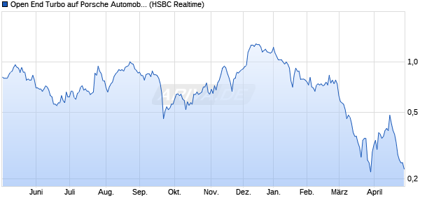 Open End Turbo auf Porsche Automobil Holding SE V. (WKN: TT1N25) Chart
