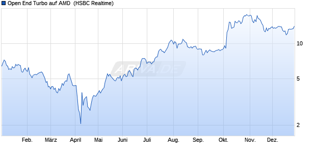 Open End Turbo auf AMD [HSBC Trinkaus & Burkhar. (WKN: TT1N6F) Chart