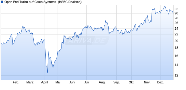 Open End Turbo auf Cisco Systems [HSBC Trinkaus . (WKN: TT1N7D) Chart