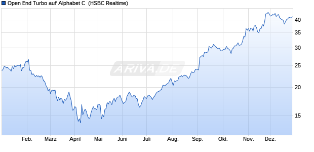 Open End Turbo auf Alphabet C [HSBC Trinkaus & B. (WKN: TT1N81) Chart