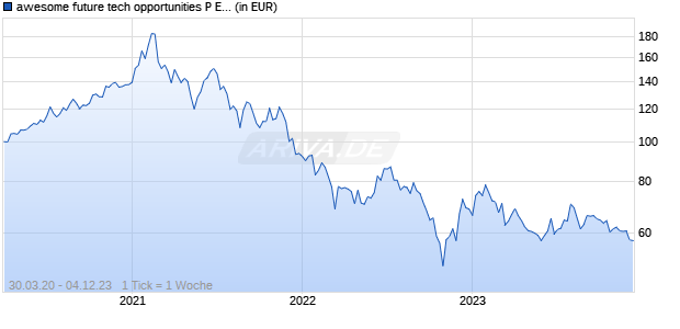 awesome future tech opportunities P EUR Chart