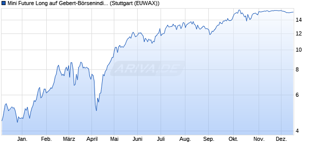 Mini Future Long auf Gebert-B&ouml;rsenindikator AR [Mor. (WKN: MC7700) Chart