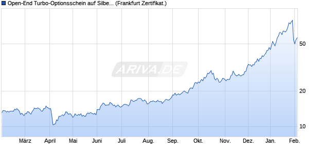 Open-End Turbo-Optionsschein auf Silber [Vontobel] (WKN: VP1SL2) Chart