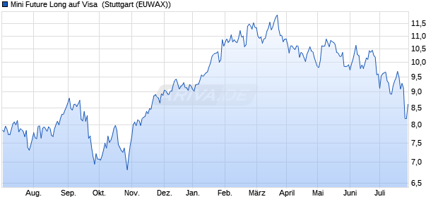 Mini Future Long auf Visa [Morgan Stanley & Co. Inter. (WKN: MC784T) Chart