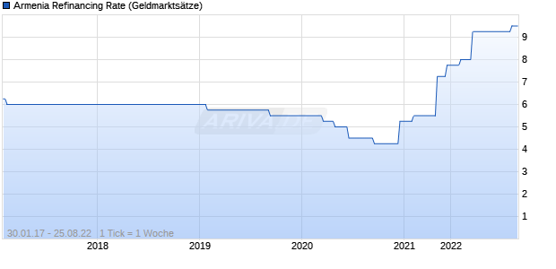Armenia Refinancing Rate Zinssatz Chart