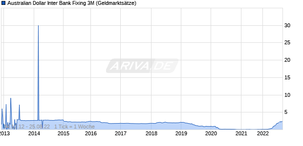 Australian Dollar Inter Bank Fixing 3M Zinssatz Chart