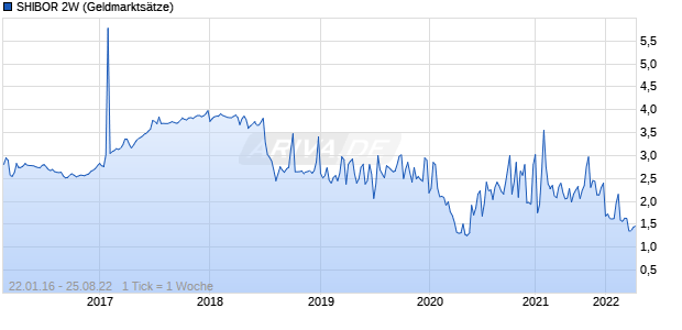 SHIBOR 2W Zinssatz Chart