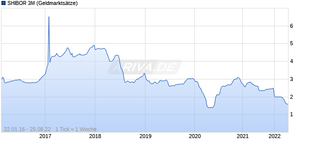 SHIBOR 3M Zinssatz Chart