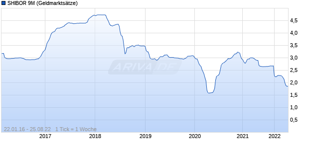 SHIBOR 9M Zinssatz Chart