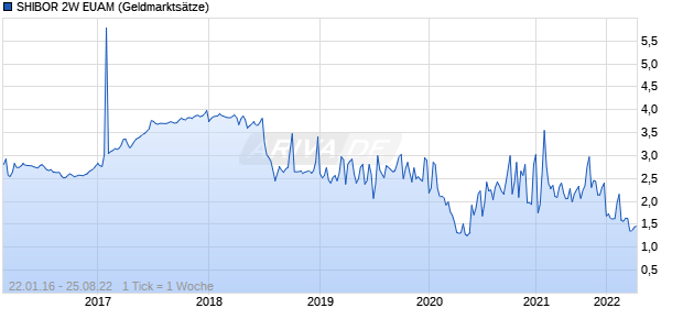 SHIBOR 2W EUAM Zinssatz Chart