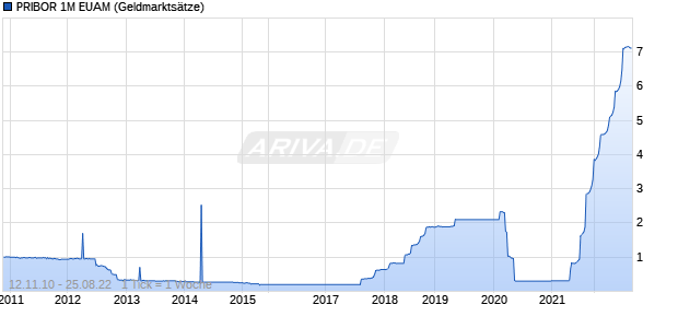 PRIBOR 1M EUAM Zinssatz Chart