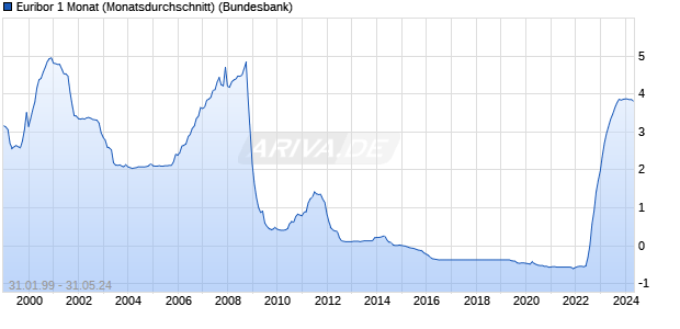 Euribor 1 Monat (Monatsdurchschnitt) Zinssatz Chart
