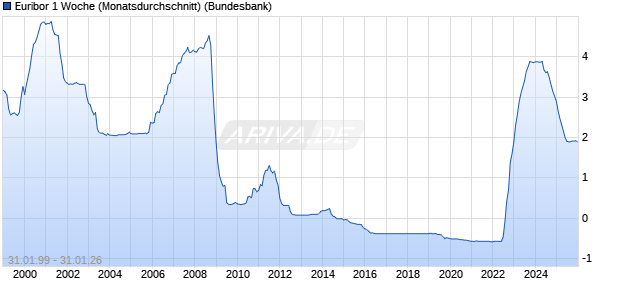 Euribor 1 Woche (Monatsdurchschnitt) Zinssatz Chart