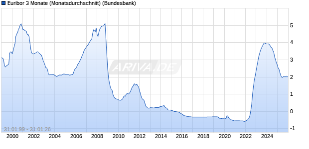 Euribor 3 Monate (Monatsdurchschnitt) Zinssatz Chart