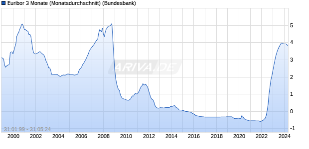 Euribor 3 Monate (Monatsdurchschnitt) Zinssatz Chart