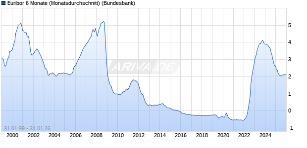 Euribor 6 Monate (Monatsdurchschnitt) Zinssatz Chart