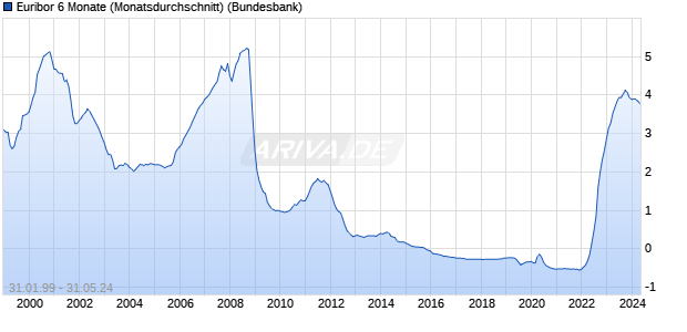 Euribor 6 Monate (Monatsdurchschnitt) Zinssatz Chart
