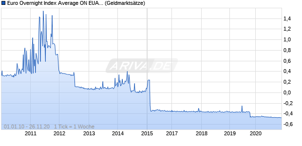 Euro Overnight Index Average ON EUAM Zinssatz Chart