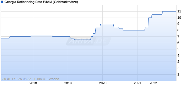 Georgia Refinancing Rate EUAM Zinssatz Chart