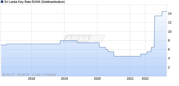 Sri Lanka Key Rate EUAM Zinssatz Chart