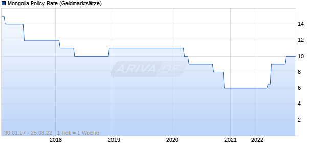 Mongolia Policy Rate Zinssatz Chart
