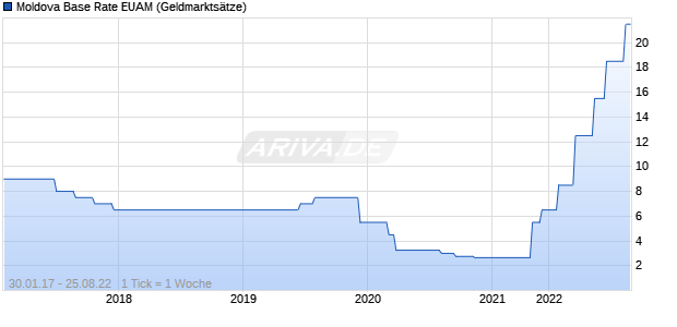 Moldova Base Rate EUAM Zinssatz Chart