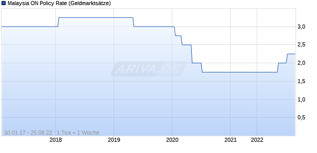 Malaysia ON Policy Rate Zinssatz Chart